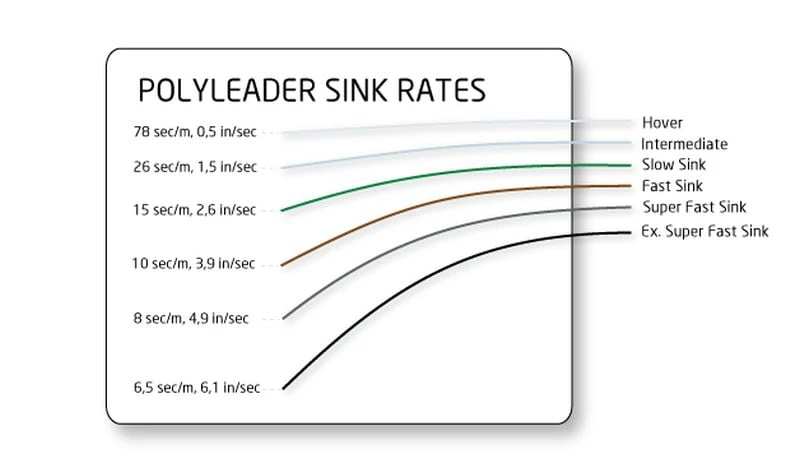 Airflo Polyleader Trout 8 Fot 2 Airflo Polyleader Trout 8 Fot - Bilde 2